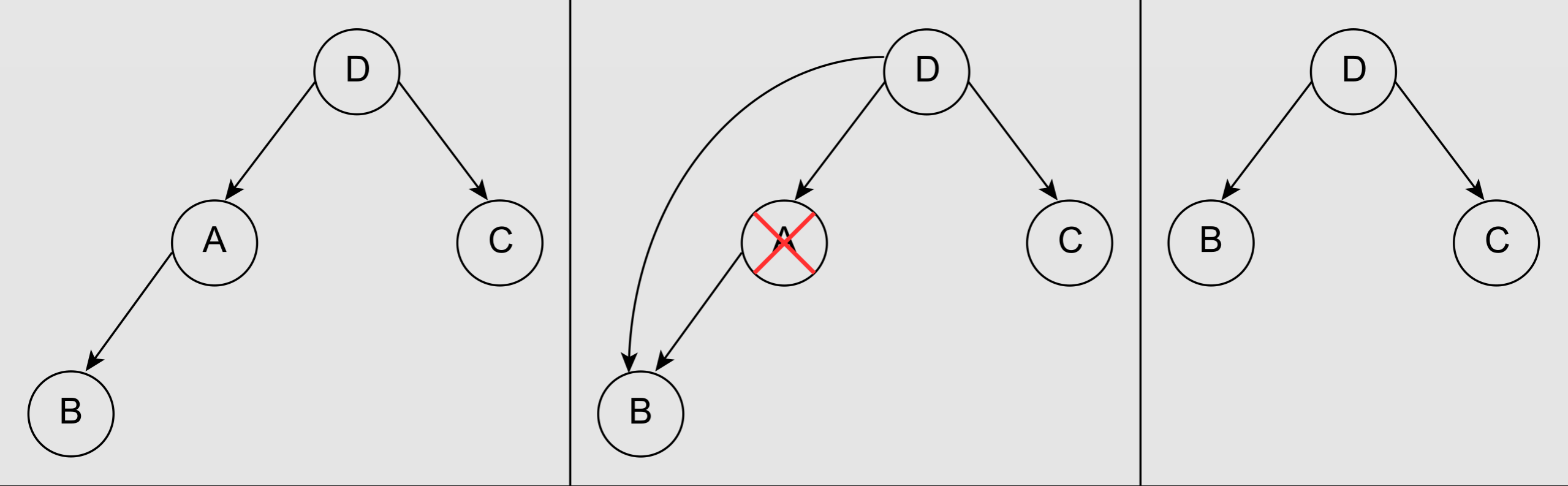 The process of deleting an internal node in a binary tree