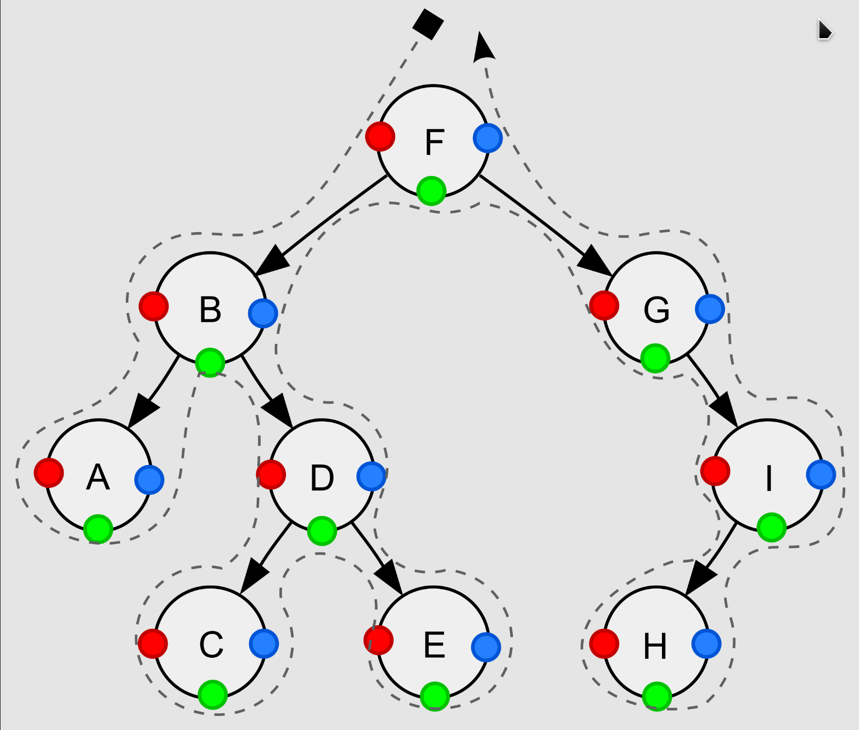 depth first traversal of a binary tree