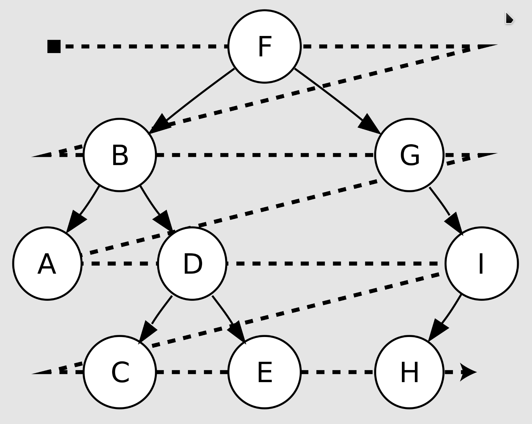 breadth first search