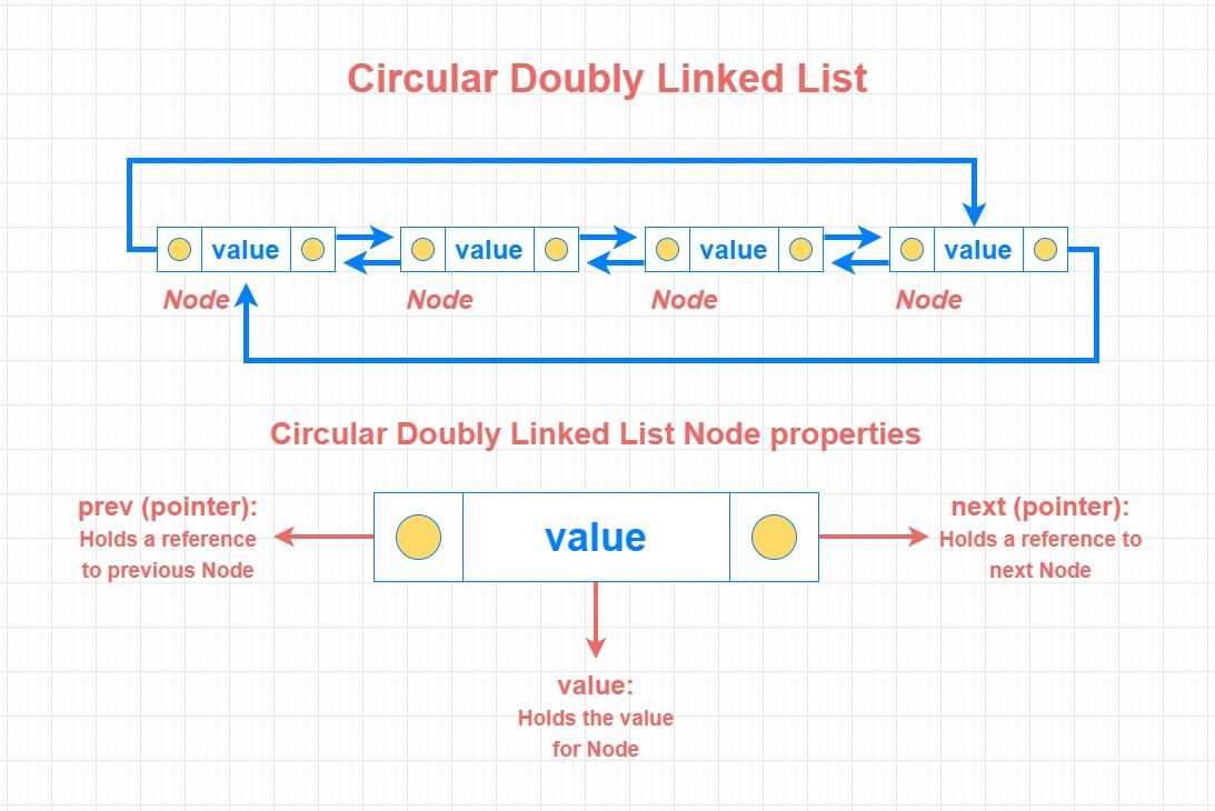 Circular Doubly Linked List