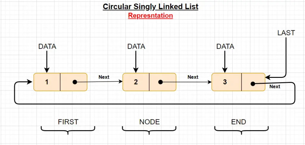 Circular Singly Linked List