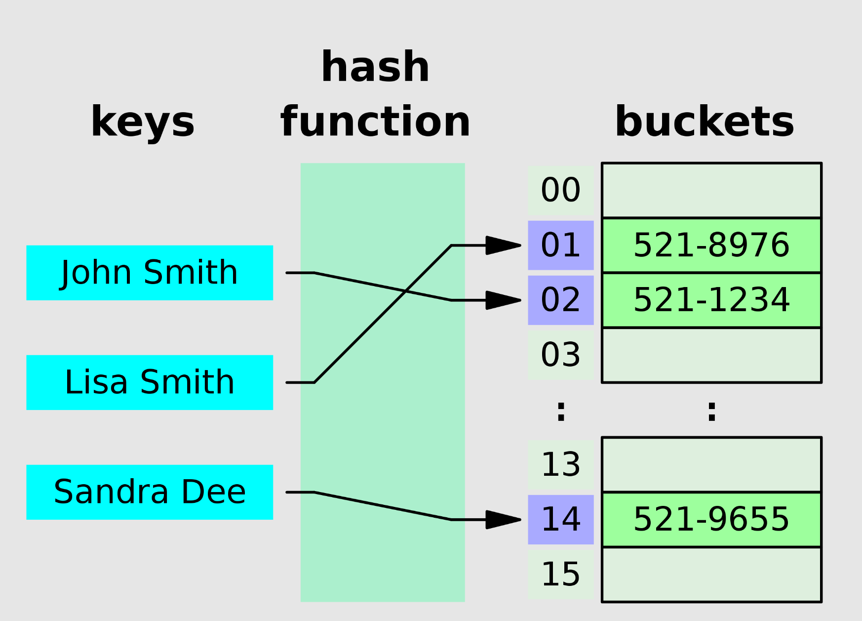 hash table