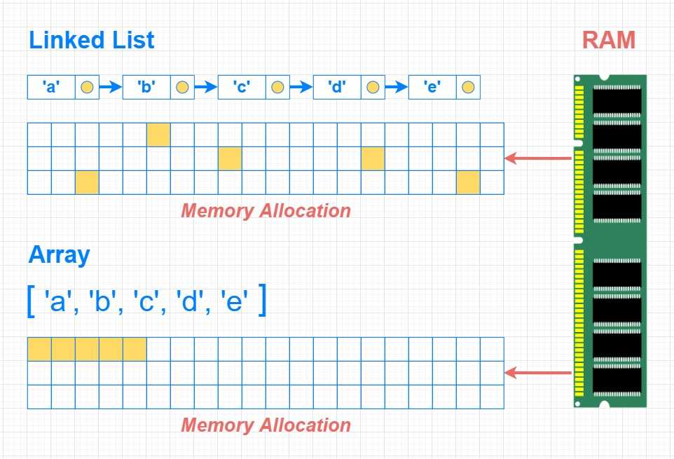 Linked List Memory Allocation