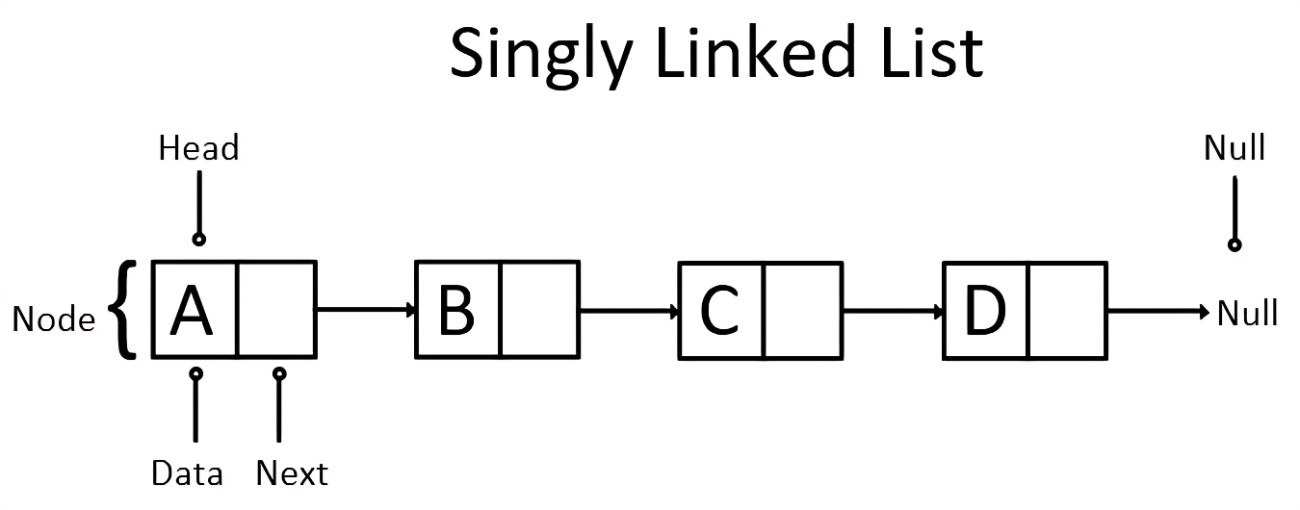 Singly Linked List