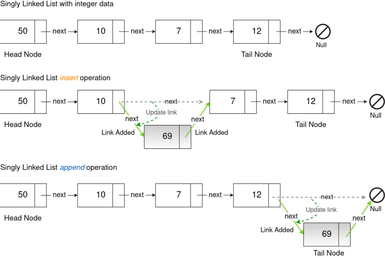 Singly Linked List Add Node