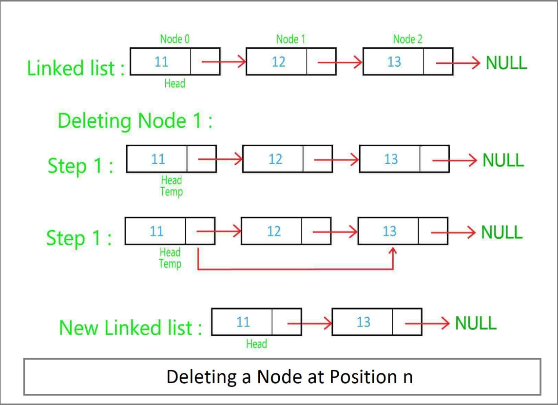Singly Linked List Delete Node