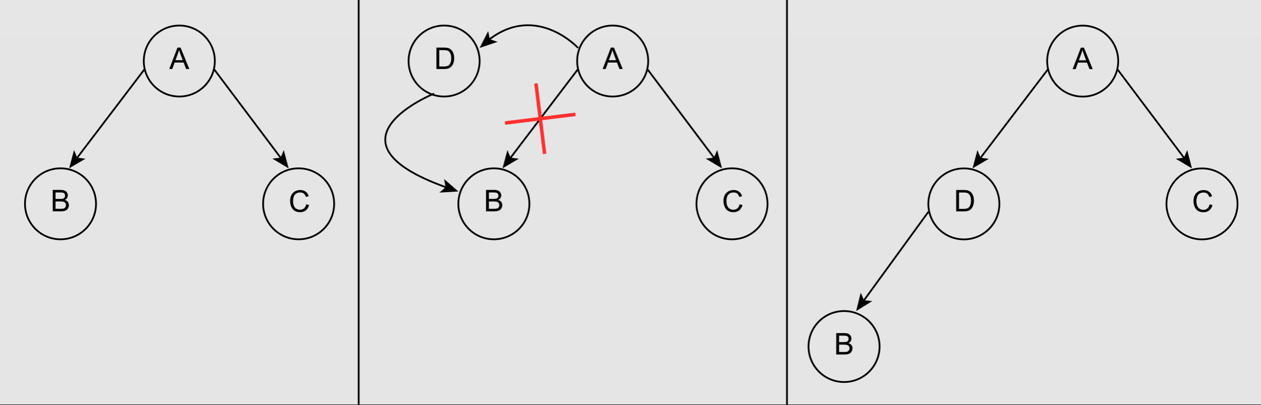 The process of inserting a node into a binary tree