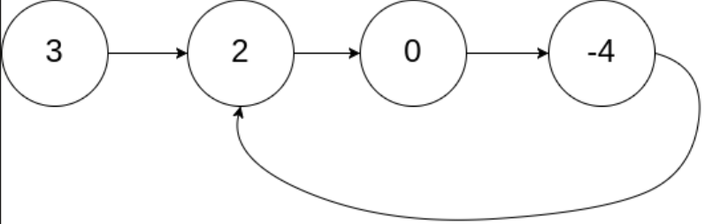 4 nodes with cycle