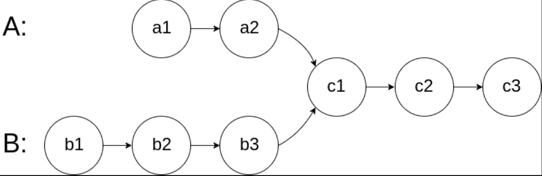 two linked list